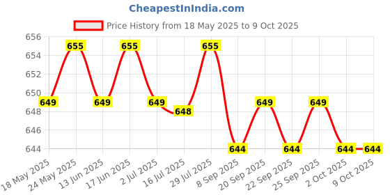 amazon.in CALANDIS® Floating Pool Thermometer Cartoon Measurement for Hot Tub Swimming Pool Yellow | 1 Floating Pool Thermometer Price History Graph from 18 May 2025 to 8 Oct 2025