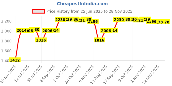 amazon.in CALANDIS® Flute Carry Gig Bag Plush Lining Flute Protect Bag Carry Handle Lightweight 17 Hole | Bags & Cases | Parts & Accessories | Wind & Woodwind Price History Graph from 25 Jun 2025 to 28 Nov 2025