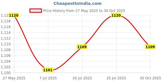amazon.in CALANDIS® Foldable Camping Tableware Dinnerware Set Portable Folding Bowl Plate Cup Travel Kit for Outdoor Backpacking Picnic BBQ Price History Graph from 27 May 2025 to 30 Oct 2025