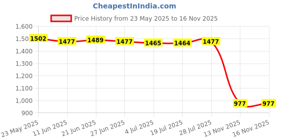 amazon.in calandis CALANDIS® Folding Camping Table Aluminum Plate for Portable Beach Table Picnic Table | 1 Piece Folding Table Aluminum Plate calandis Price History Graph from 23 May 2025 to 16 Nov 2025