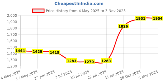 amazon.in CALANDIS® Food Strainer Yogurt Strainer Food Yogurt Mesh Sieve for Homemade Household White | Yogurt Makers | Small Kitchen Appliances | Kitchen, Dining & Bar Price History Graph from 4 May 2025 to 2 Nov 2025