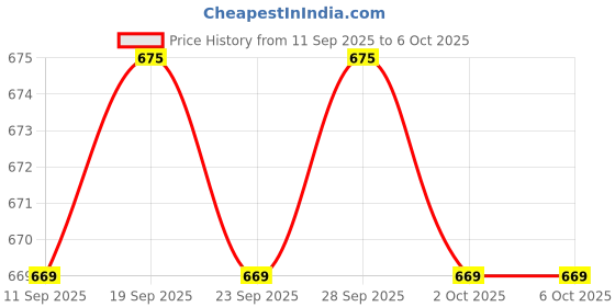 amazon.in CALANDIS® for Dell Latitude E5430 E5530 Hard Drive HDD Caddy Price History Graph from 11 Sep 2025 to 5 Oct 2025