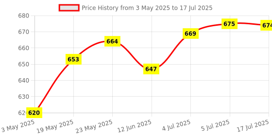 amazon.in CALANDIS® for Dell Latitude E7450 Hard Drive HDD Caddy Tray Price History Graph from 3 May 2025 to 17 Jul 2025