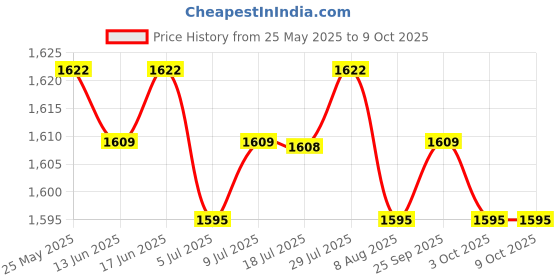 amazon.in CALANDIS® for Neato XV11 Vacuum Cleaner Robot Invisible Wall Magnetic Stripe 2M Long Price History Graph from 25 May 2025 to 8 Oct 2025