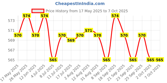 amazon.in CALANDIS® for PlayStation 4 Ps4 Console DVD Disk Drive Lens Ribbon Flex Cable Price History Graph from 17 May 2025 to 6 Oct 2025