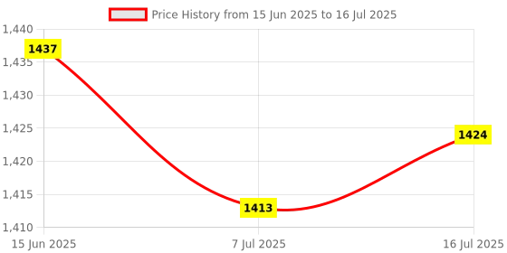 amazon.in CALANDIS® for Raspberry Pi Dual TF Card Adapter SD Card Adapter 2 in 1 Dual System Price History Graph from 15 Jun 2025 to 16 Jul 2025