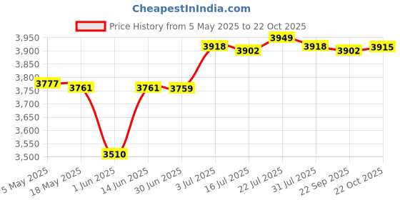 amazon.in CALANDIS® Fried Yogurt Machine DIY Ice Cream Plate Maker for Soft Serve Sorbets Gelato | Ice Cream Makers | Small Kitchen Appliances | Kitchen, Dining & Bar Price History Graph from 5 May 2025 to 22 Oct 2025