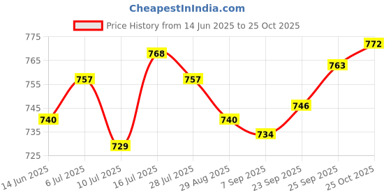 amazon.in CALANDIS® Front Castor Wheel for Xiaomi Mi Robot Vacuum Cleaner Assembly Accessory Price History Graph from 14 Jun 2025 to 25 Oct 2025