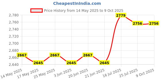 amazon.in calandis CALANDIS® Fruit Ice Cream Maker Easy Clean Freezing Quickly Stainless Steel Yogurt Maker Purple | 1 Yogurt Maker Pan calandis Price History Graph from 14 May 2025 to 9 Oct 2025