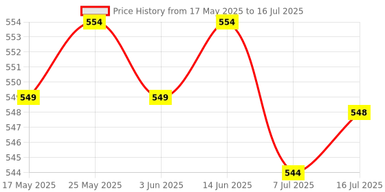 amazon.in CALANDIS® FT232RL USB to TTL Module USB to TTL Adapter Module for Arduino Red Price History Graph from 17 May 2025 to 16 Jul 2025