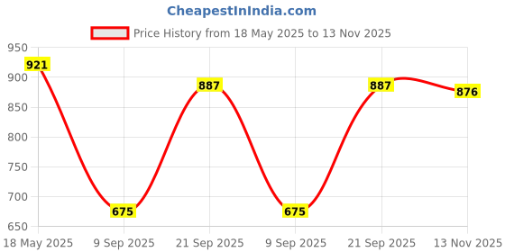 amazon.in CALANDIS® Fuel Filler Fuel Cap Unlocker Limiter Lr014047 for Discovery Sport Price History Graph from 18 May 2025 to 13 Nov 2025
