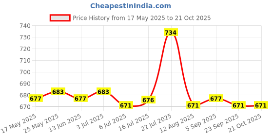 amazon.in CALANDIS® Funnel Catcher Wasp and Hornet Trap, 10-Pack | Plastic | 10 Pieces Bee Catcher Price History Graph from 17 May 2025 to 20 Oct 2025