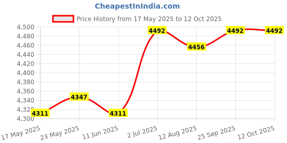 amazon.in CALANDIS® Furnace Machine with Double Bowls Electric Chocolate Fondue for Candy Cheese Pink Price History Graph from 17 May 2025 to 12 Oct 2025