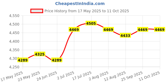 amazon.in CALANDIS® Furnace Machine with Double Bowls Electric Chocolate Fondue for Candy Cheese Yellow Price History Graph from 17 May 2025 to 11 Oct 2025