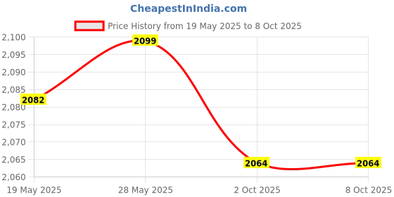 amazon.in CALANDIS® Fuse Overload Protection Trip 4F0915519 for Audi A4 5 6 Q5 7 Price History Graph from 19 May 2025 to 8 Oct 2025