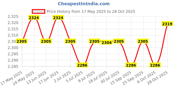 amazon.in calandis CALANDIS® Garden Owl Decoy Bird Scarer Scarecrow- Wind Activated Spinning Head calandis Price History Graph from 17 May 2025 to 28 Oct 2025