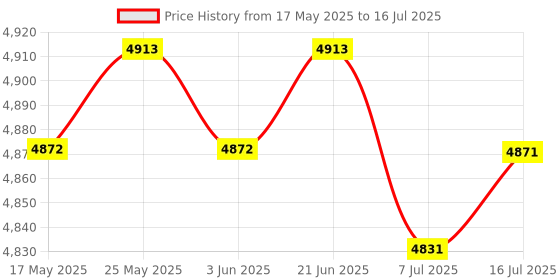 amazon.in CALANDIS® Gas Burner Blaster Weed Wand Blowtorch Garden Torch Weeds Killer Price History Graph from 17 May 2025 to 16 Jul 2025