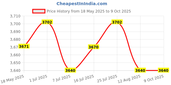 amazon.in CALANDIS® Gas Double-Side Sandwich Maker Bread Toast Machine Barbecue Mold Frying Pan Price History Graph from 18 May 2025 to 8 Oct 2025