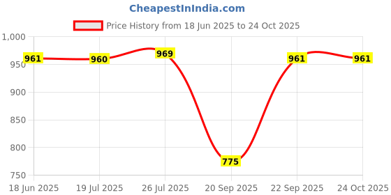 amazon.in CALANDIS® Gas Stove Ac Pulse Igniter Oven Ignition Accessories Oven Stove Ignition | Plastic | 1x Gas Stove AC Pulse Igniter Price History Graph from 18 Jun 2025 to 23 Oct 2025