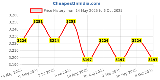amazon.in CALANDIS® Gas Stovetop Heat Diffuser Plate Double Sided Non Slip for Milk Cooktop 28Cm Price History Graph from 14 May 2025 to 6 Oct 2025