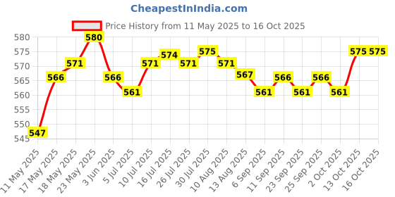 amazon.in calandis CALANDIS® Genuine Leather Bag Lock Fasteners Snap Buckles Clasp Replacement Brown calandis Price History Graph from 11 May 2025 to 16 Oct 2025