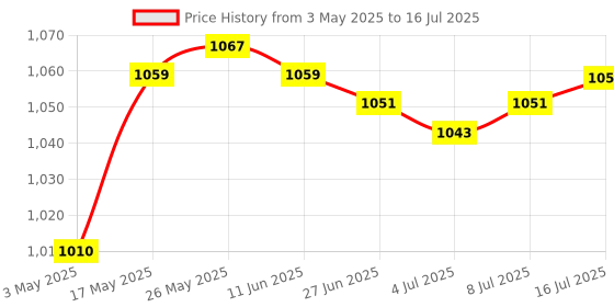 amazon.in CALANDIS® Gigabit Network Switch 2 Port Portable Power Free LAN Hub for Computer Price History Graph from 3 May 2025 to 16 Jul 2025