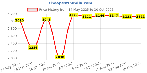 amazon.in calandis CALANDIS® Graphic Card Backplane Cooler Heatsink for RTX 3090 3080 3070 Series Card calandis Price History Graph from 14 May 2025 to 9 Oct 2025