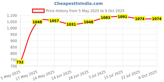 amazon.in CALANDIS® Graphic Cutting Plotter Holder For Roland Cutting Plotter Vinyl Cutter Cb09U Price History Graph from 5 May 2025 to 7 Oct 2025