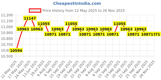 amazon.in CALANDIS® Great Performance Car 5000W Power Inverter Display 24V Sine Wave Converter Price History Graph from 12 May 2025 to 26 Nov 2025