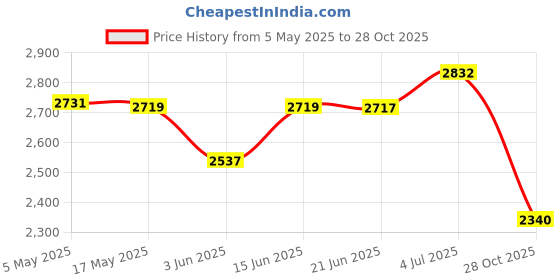 amazon.in CALANDIS® Greek Yogurt Maker Homemade Fruit Juice Filtrate for Tea Fruit Juice Vegetable | Yogurt Makers | Small Kitchen Appliances | Kitchen, Dining & Bar Price History Graph from 5 May 2025 to 28 Oct 2025