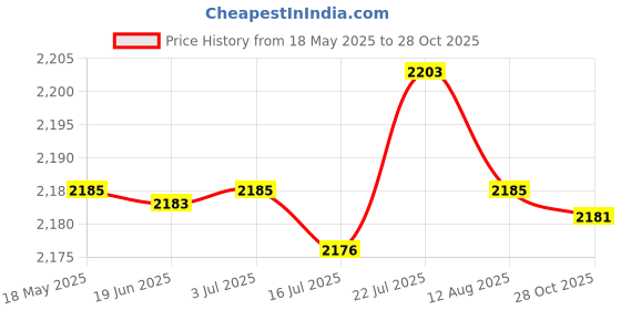 amazon.in CALANDIS® Greek Yogurt Strainer with Lid Whey Separator for Sauce Nut Milk Fruit Juice Yellow | Yogurt Makers | Small Kitchen Appliances Price History Graph from 18 May 2025 to 28 Oct 2025