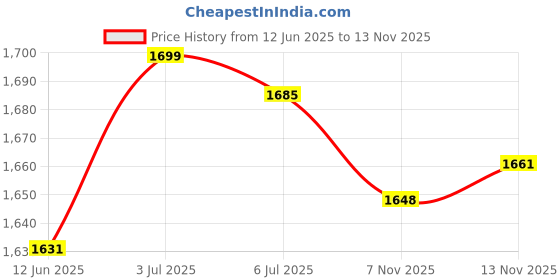 amazon.in CALANDIS® Ground Rod Driver 3/4 Inch for Hammer Drills Rotary Drills Style A | 1 Ground Rod Driver Price History Graph from 12 Jun 2025 to 13 Nov 2025