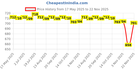 amazon.in CALANDIS® Guitar Strap Buttons with Stainless Screws and Rubber WASHERS Black | Straps | Parts & Accessories | Guitars & Basses Price History Graph from 17 May 2025 to 22 Nov 2025