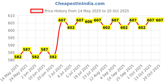 amazon.in calandis CALANDIS® Guy Line Runner Camping Tent Awning Rope Pulley Ratchet Hangers Tensioner S calandis Price History Graph from 14 May 2025 to 20 Oct 2025