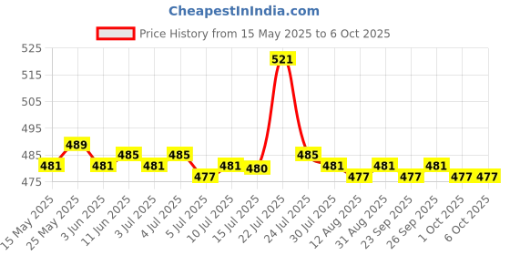 amazon.in CALANDIS® Gy-302 Bh1750 Bh1750Fvi Intensity Of The Lighting Light Module 3V-5V Price History Graph from 15 May 2025 to 6 Oct 2025