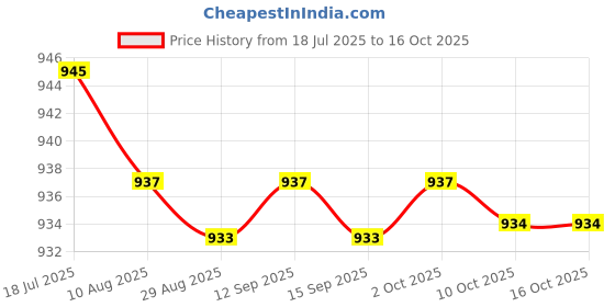amazon.in CALANDIS® Hair Diffuser Universal Diffuser Attachment for Curly and Wavy Hair Portable Pink | Hair Dryers | Hair Care & Styling Price History Graph from 18 Jul 2025 to 16 Oct 2025