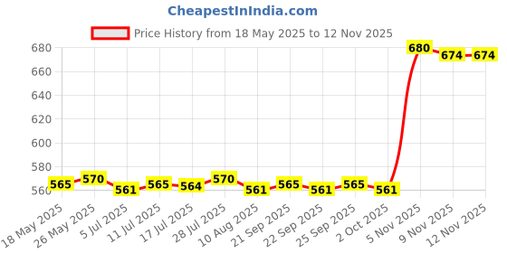 amazon.in CALANDIS® Halloween Ghosts Windsocks Decorative Hanging Decorations for Lawn Patio | 1X Halloween Ghosts Windsock Price History Graph from 18 May 2025 to 12 Nov 2025