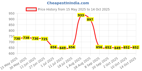 amazon.in CALANDIS® Hamster Chew Toys Teeth Protection Guinea Pig Chewing Activity Branches | Exercise & Toys | Small Animal Supplies Price History Graph from 15 May 2025 to 14 Oct 2025