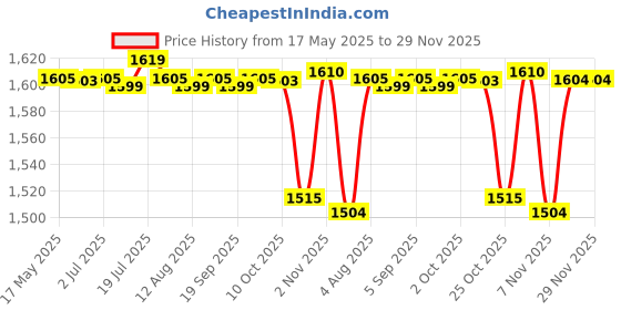 amazon.in CALANDIS® Hamster House Tunnel Rat Cage Accessory Pet Toy Small Animal Climbing Tunnel 27x11x10cm | Exercise & Toys Price History Graph from 17 May 2025 to 28 Nov 2025