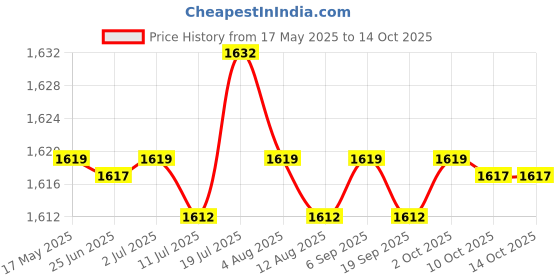 amazon.in CALANDIS® Hamster Toy Cage Accessories Mini Toy Gerbil Hideout for Chinchillas Gerbils Green | Exercise & Toys Price History Graph from 17 May 2025 to 10 Oct 2025