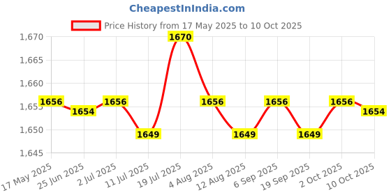 amazon.in CALANDIS® Hamster Toy Cage Accessories Mini Toy Gerbil Hideout for Chinchillas Gerbils Grey | Exercise & Toys Price History Graph from 17 May 2025 to 10 Oct 2025