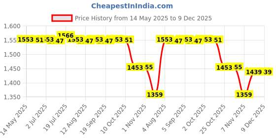 amazon.in CALANDIS® Hamster Tunnel Bed Cage Accessories Cave for Dwarf Rabbits Gerbil Rat Hamster Blue Snowman | Exercise & Toys Price History Graph from 14 May 2025 to 9 Dec 2025