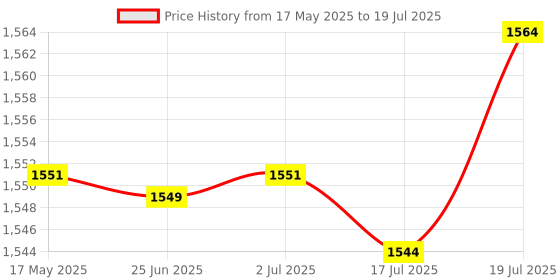 amazon.in CALANDIS® Hamster Tunnel Cage Toys Habitat Nest Cave for Mice Chinchilla Small Animals | Exercise & Toys Price History Graph from 17 May 2025 to 19 Jul 2025