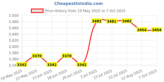 amazon.in CALANDIS® Hand Held Seed Spreader Adjustable Portable Planter Tool Fertilizers Spreader | 1Pcs Seed Spreader Price History Graph from 19 May 2025 to 7 Oct 2025