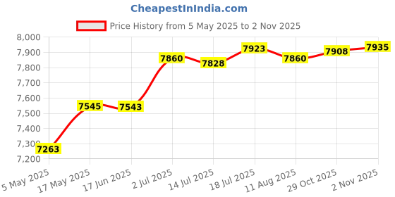 amazon.in CALANDIS® Hand Push Seed Spreader 12L Walk Behind Push Drop Spreader for Salt Ice Melt | Seeders & Spreaders | Plant Care Soil & Accessories | Gardening Supplies | Yard Garden & Outdoor Living Price History Graph from 5 May 2025 to 2 Nov 2025