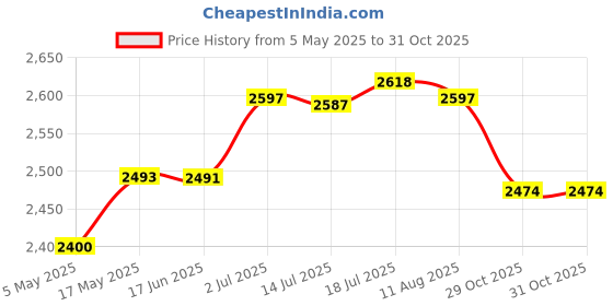 amazon.in CALANDIS® Hand Shaker Spreader with Adjustable Cover Salt Spreader for Lawns Yard Lawn | Seeders & Spreaders | Plant Care Soil & Accessories | Gardening Supplies | Yard Garden & Outdoor Living Price History Graph from 5 May 2025 to 31 Oct 2025