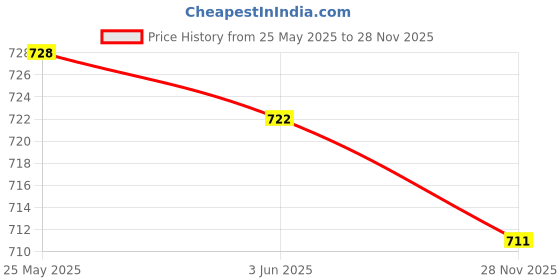 amazon.in CALANDIS® Hand Whistles Handheld for Trekking Physical Education Games Walking Green | 1 Hand Whistles Price History Graph from 25 May 2025 to 28 Nov 2025