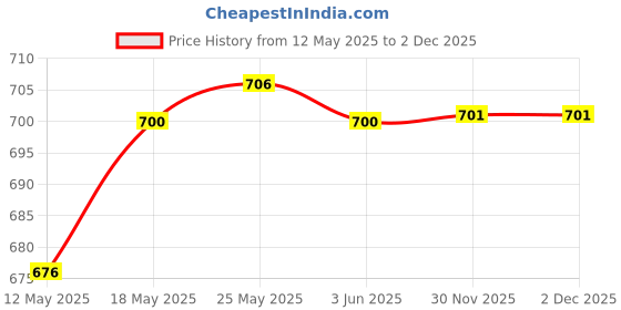 amazon.in CALANDIS® Hand Whistles Handheld for Trekking Physical Education Games Walking Navy Blue | 1 Hand Whistles Price History Graph from 12 May 2025 to 30 Nov 2025