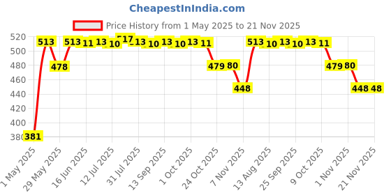 amazon.in CALANDIS® Handheld Soft Rubber Case Protection Cover for Baofeng -82 82 82L Green | Other Radio Communication Accs | Parts & Accessories | Radio Communication Price History Graph from 1 May 2025 to 21 Nov 2025