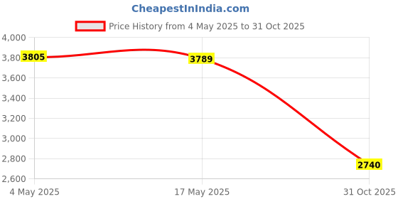 amazon.in CALANDIS® Handle Free Cabinet Slotting Tool Sturdy Kitchens Easy to Use Auxiliary Tool | Jigs & Templates | Power Tools | Tools Price History Graph from 4 May 2025 to 31 Oct 2025